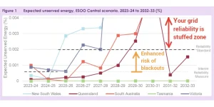 Expected unserved energy, ESOO Central scenario, 2023-24 to 2032-33
