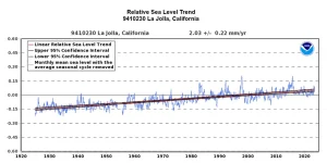 La Jolla Tide Gauge Sea Level Trend