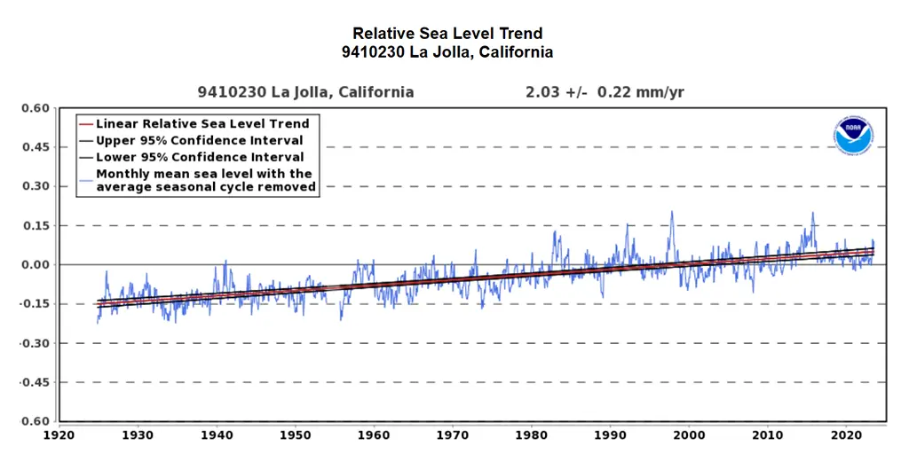 L A Times Again Hypes Mandated Relocation of Coastal Properties Based on Flawed Sea Level Rise Propaganda • Watts Up With That? - Vimarsana News