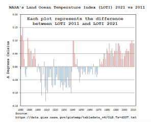 NASA's LOTI 2011 vs LOTI 2021.png