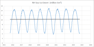 NSIDC NH 2015-2023.png
