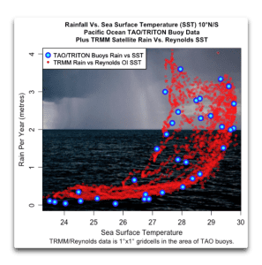 TAO-TRMM-Rainfall-versus-Sea-Surface-Temperature-.png