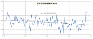 UAH Aust since 2016.png