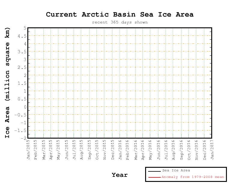 Arctic Basin – Recent 365-Day Sea Ice Anomaly (Cryosphere Today, archived)