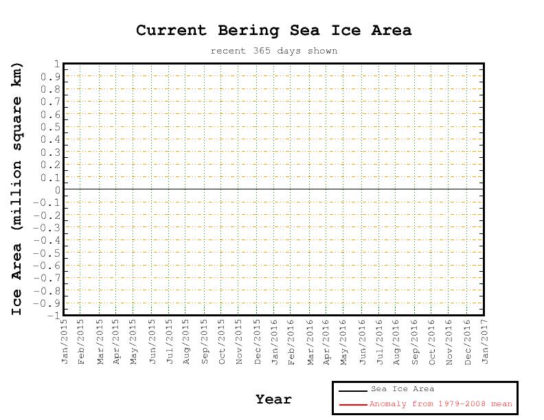 Beaufort Sea – Recent 365-Day Sea Ice Anomaly (Cryosphere Today, archived)