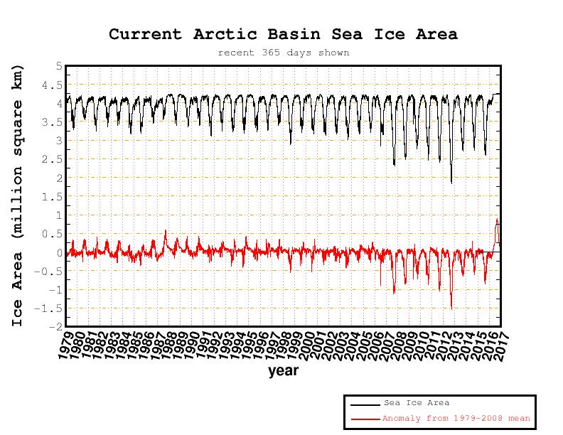 Arctic Basin – Full Satellite-Era Sea Ice Anomaly Record (Cryosphere Today, archived)