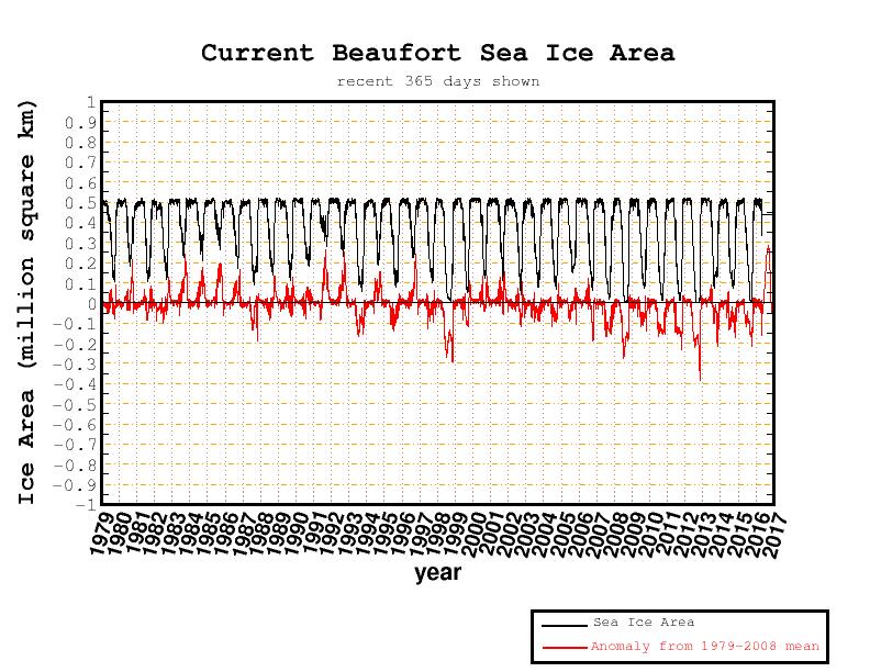 Barents Sea – Full Satellite-Era Sea Ice Anomaly (Cryosphere Today, archived)