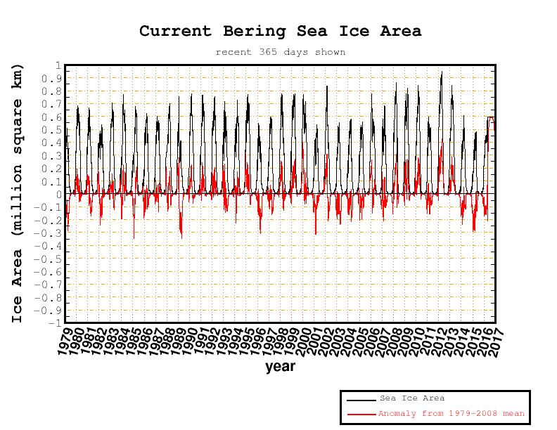 Beaufort Sea – Full Satellite-Era Sea Ice Anomaly (Cryosphere Today, archived)