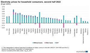 Electricity_prices_for_household_consumers,_second_half_2022_v5.png