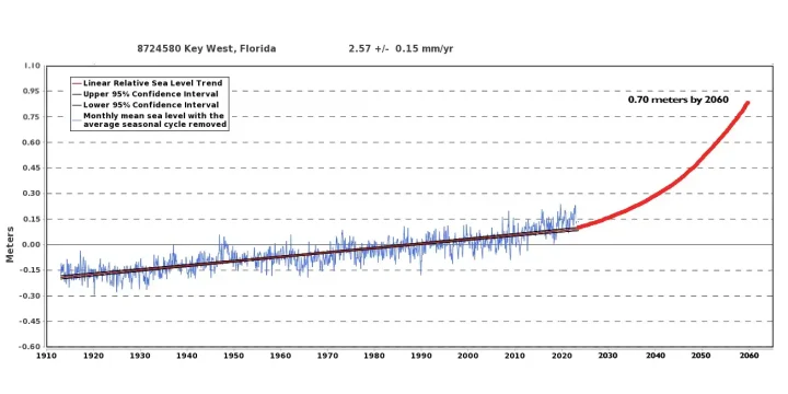 Key West sea level rise