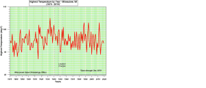 Milwaukee Daily Highs.png