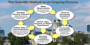 The_Scientific_Method_as_an_Ongoing_Process