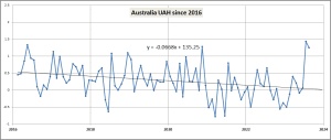 UAH Aust since 2016.png