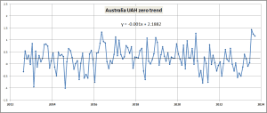 UAH Australia zero trend.png