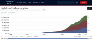 World-wide increase in fossil fuels.jpg