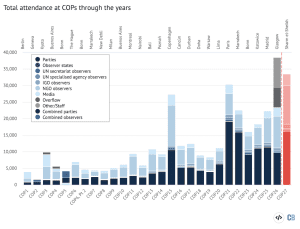 Total-attendance-at-COPs-through-the-year.-Highchart-screenshot..png