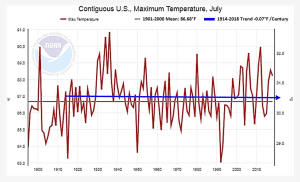 USA temps ZERO warming.png
