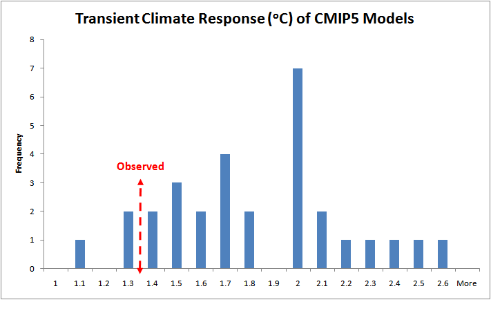 Graph showing where observed global climate sensitivity temperature falls between model projected temperature. From publication Lewis and Crok.