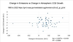 Change in Emissions vs Change in Global CO2 Growth.jpg