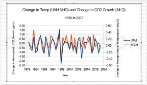 Change in UAH NHO Temp and Change in MLO CO2 Growth..jpg
