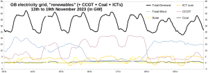 GB-Elec_Wind-Solar-FF-ICTs-Demand_13-191123.png