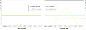GB-Electricity_Solar-Nuclear_181222-vs-140623.png