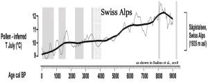 Holocene-Cooling-Swiss-Alps-Badino-2018.jpg