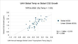 UAH Global Temp vs Global CO2 Growth.jpg