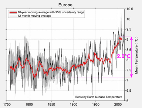 europe-2C-berkeley-earth