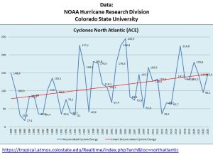 ACE-1980-2023-North-Atlantic