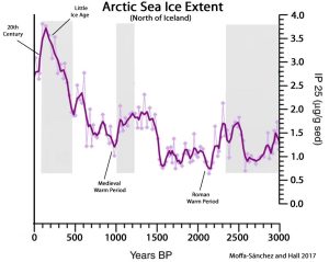 Arctic-Sea-Ice-Extent-North-of-Iceland-3000-Years-Moffa-Sanchez-and-Hall-2017