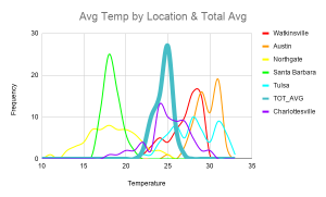 Avg-Temp-by-Location-Total-Avg