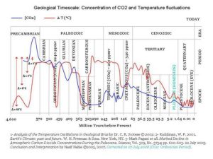 Carbon_Dioxide_Geological_4600mya