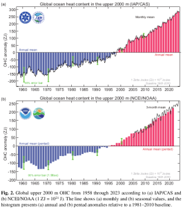 Cheng-et-al_Fig-2_OHC-2000m_1958-2023