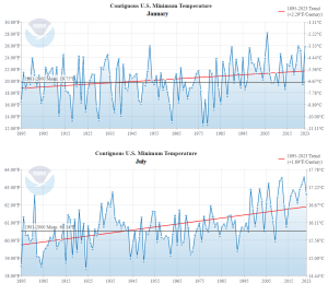 Climate-At-a-Glance-Jan-Jul-Min-Temps
