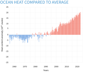 ClimateDashboard-ocean-heat-content-graph-20230614-1400px