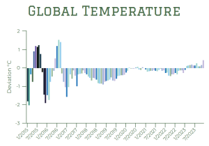 Global-temperature-anomalies_2015-2023