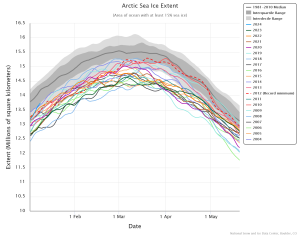NSIDC-Jan-10-arctic-sea-ice-extent