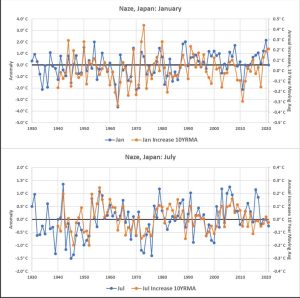 Naze-Japan-temps