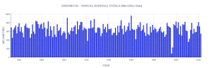 OXFORD-UK-ANNUAL-RAINFALL-TOTALS-Met-Office-Data