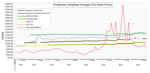Production-weighted-CFD-Strike-Prices-vs-IMRP