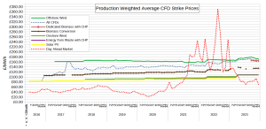 Production-weighted-CFD-Strike-Prices-vs-IMRP