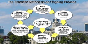Scientific-method-slash-process