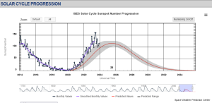 Solar-Cycle-Progression