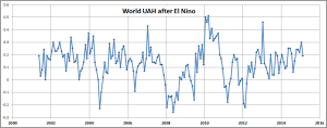 UAH-after-El-nino
