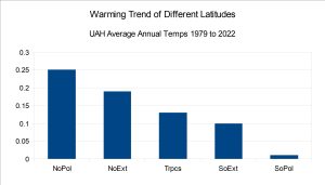 Warming-Trend-for-different-latitudes-using-average-annual-temps