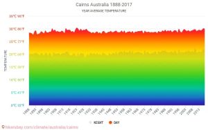 cairns-average-temperature