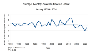 Average-Antarctic-Sea-Ice-Extent-January-1979-to-2024