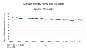 Average-Arctic-monthly-sea-ice-extent-January-1979-to-2024