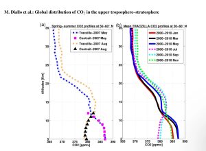 CO2-vertical-profile